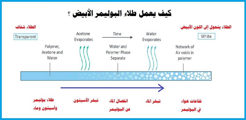 كيف يعمل طلاء البوليمر الأبيض